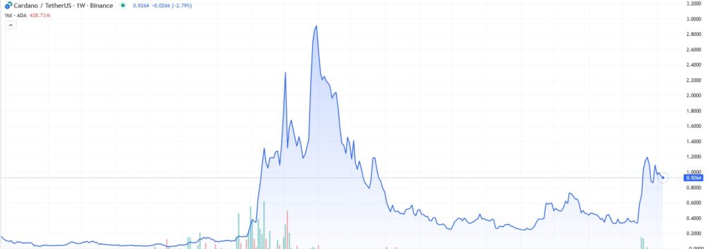 Cardano cryptocurrency price performance over time.